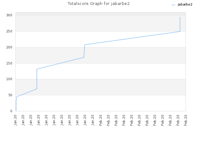 Totalscore Graph for jabarbe2