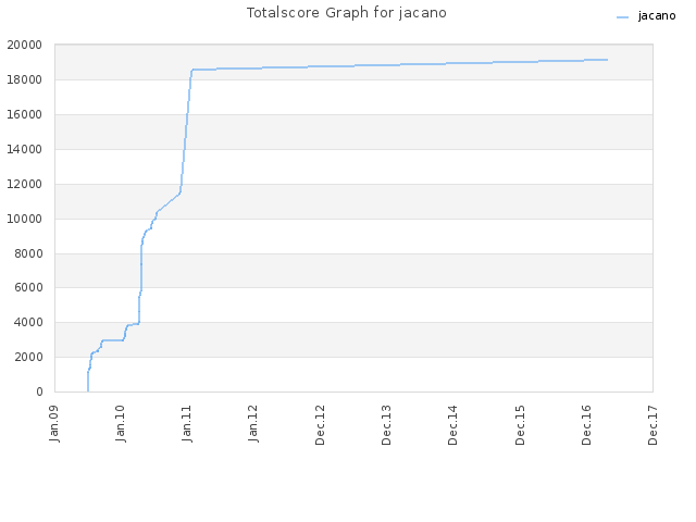 Totalscore Graph for jacano