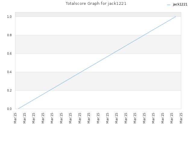 Totalscore Graph for jack1221
