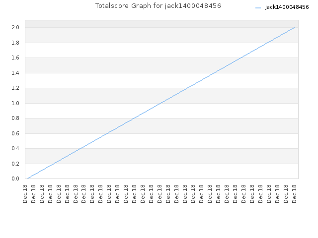Totalscore Graph for jack1400048456