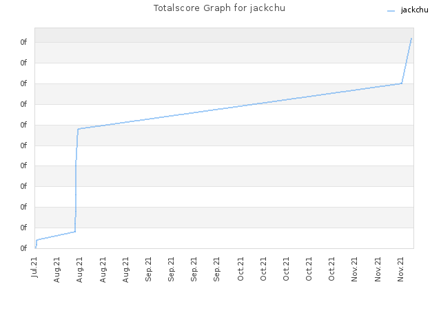 Totalscore Graph for jackchu