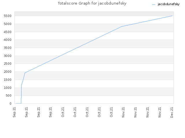 Totalscore Graph for jacobdunefsky