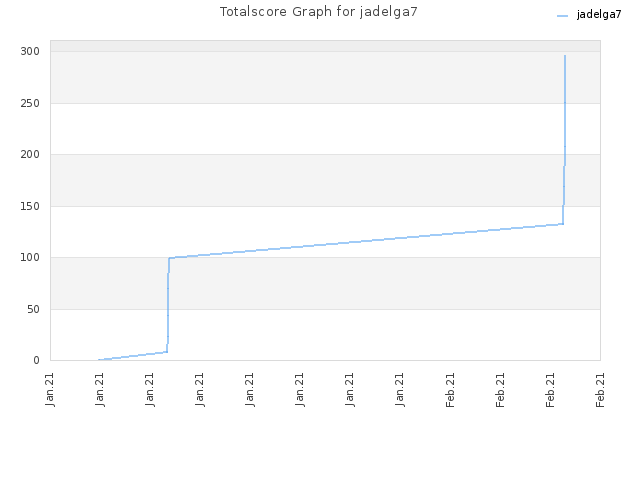 Totalscore Graph for jadelga7