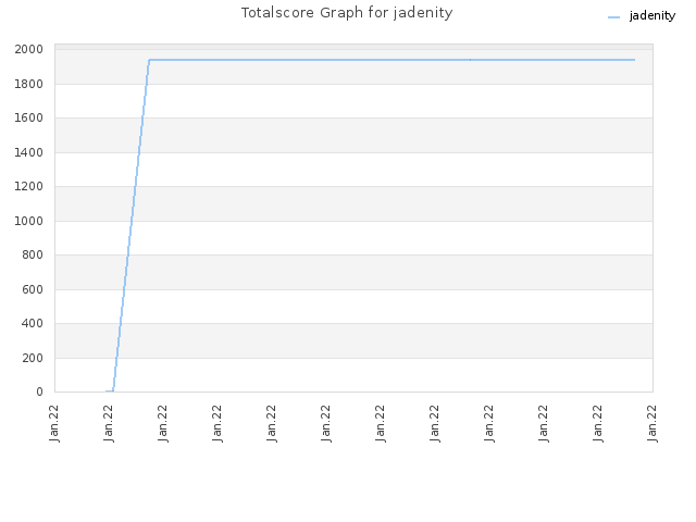 Totalscore Graph for jadenity