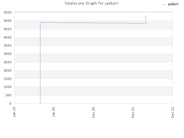 Totalscore Graph for jadkorr
