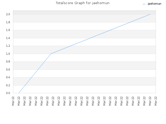 Totalscore Graph for jaehomun