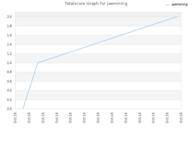 Totalscore Graph for jaemining
