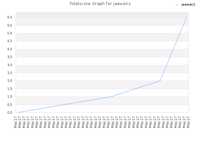 Totalscore Graph for jaewan1