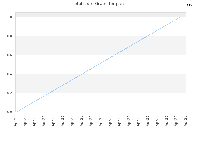 Totalscore Graph for jaey