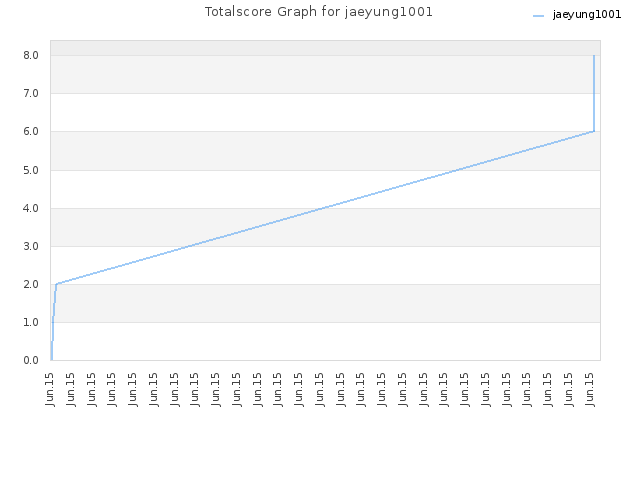 Totalscore Graph for jaeyung1001