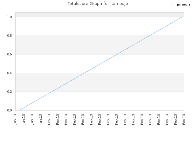 Totalscore Graph for jaimecje