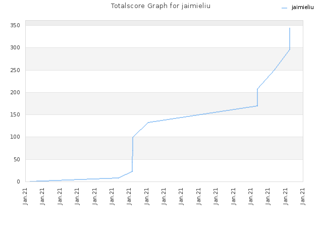 Totalscore Graph for jaimieliu