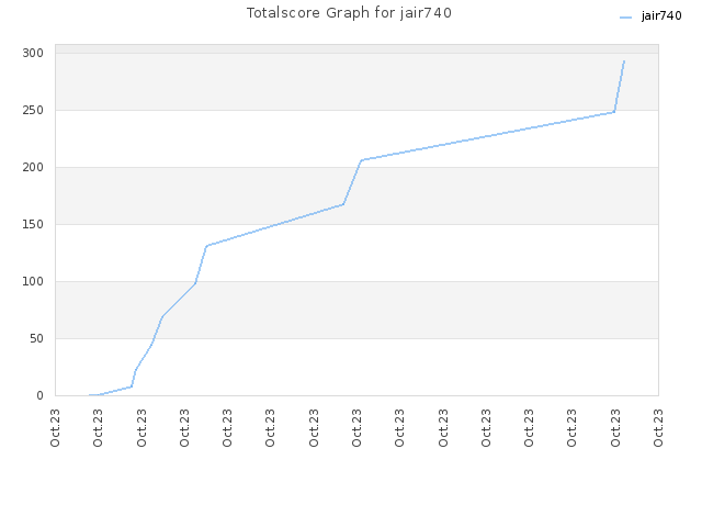 Totalscore Graph for jair740