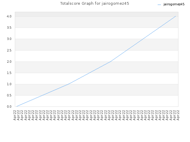 Totalscore Graph for jairogomez45