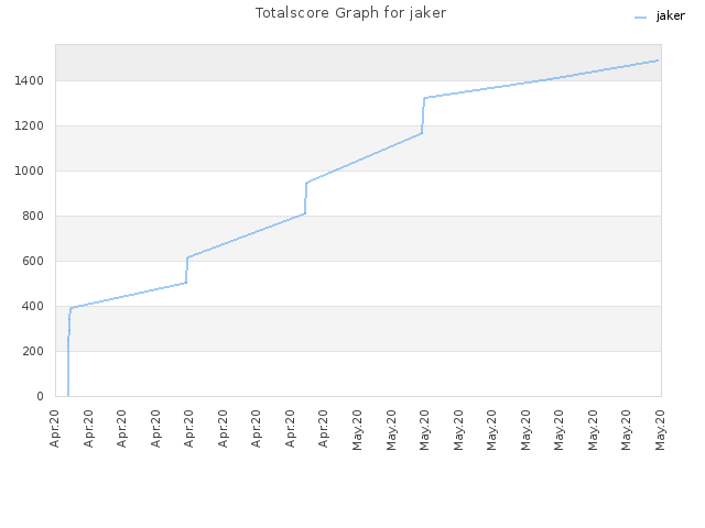 Totalscore Graph for jaker