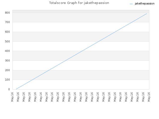 Totalscore Graph for jakethepassion