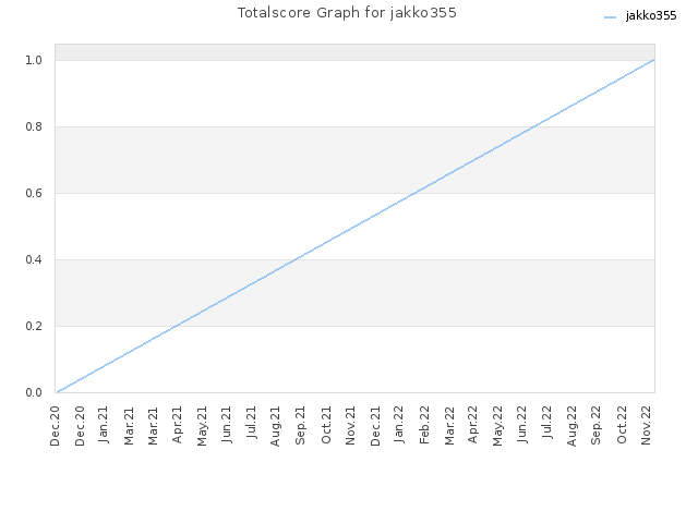 Totalscore Graph for jakko355