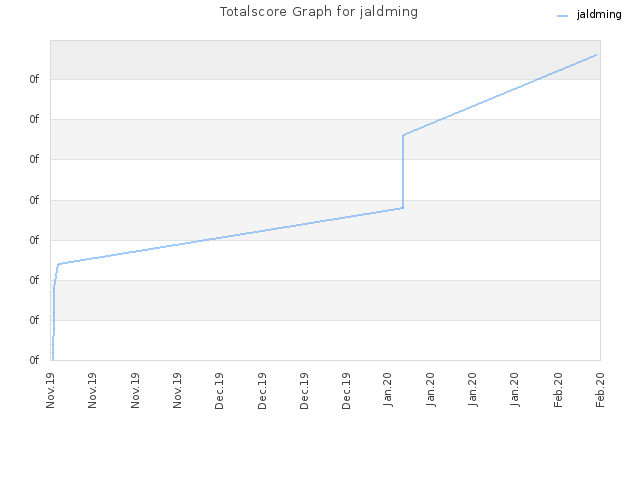 Totalscore Graph for jaldming