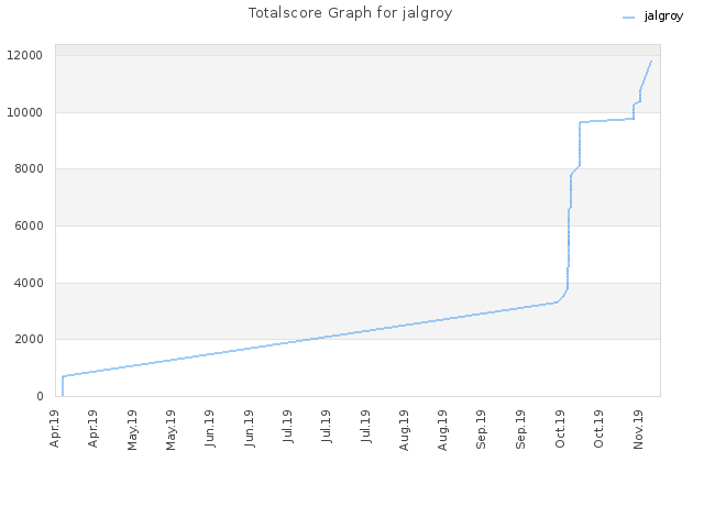 Totalscore Graph for jalgroy