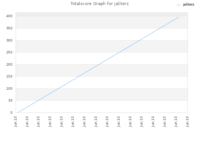 Totalscore Graph for jaliterz