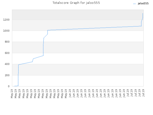 Totalscore Graph for jaloo555