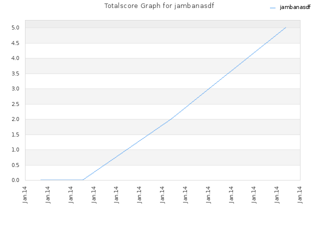 Totalscore Graph for jambanasdf
