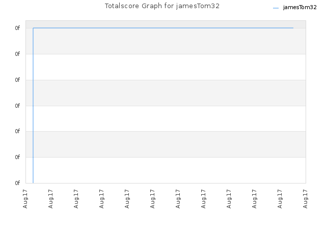 Totalscore Graph for jamesTom32
