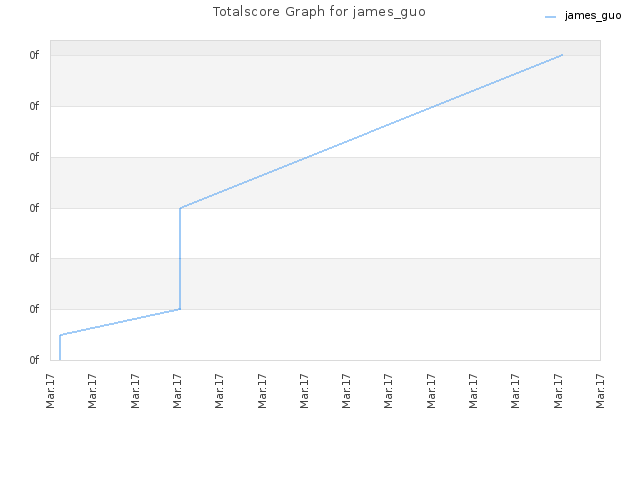 Totalscore Graph for james_guo