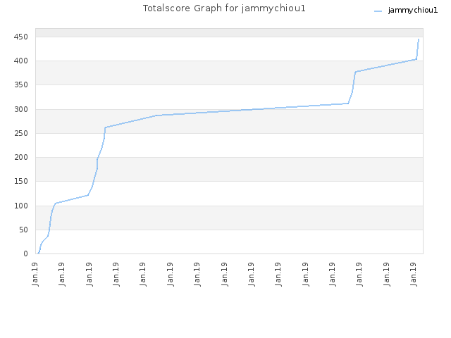 Totalscore Graph for jammychiou1