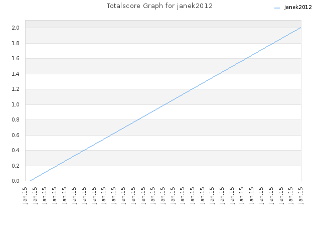 Totalscore Graph for janek2012