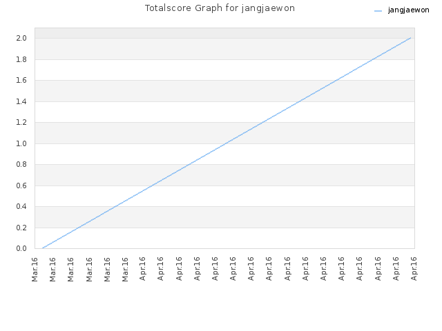 Totalscore Graph for jangjaewon