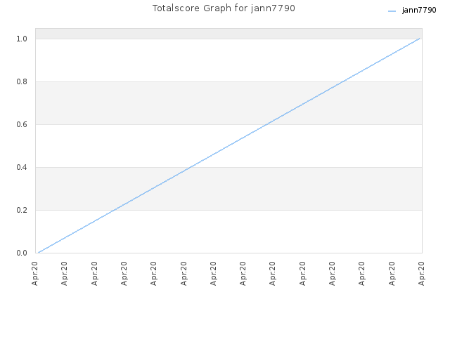Totalscore Graph for jann7790