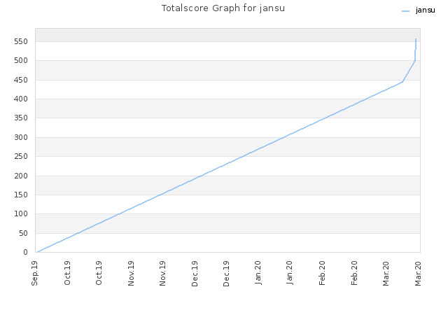 Totalscore Graph for jansu