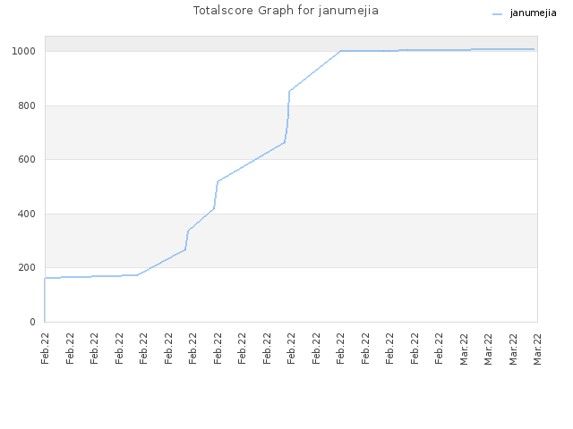 Totalscore Graph for janumejia