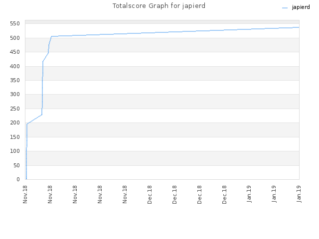Totalscore Graph for japierd