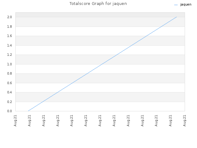 Totalscore Graph for jaquen