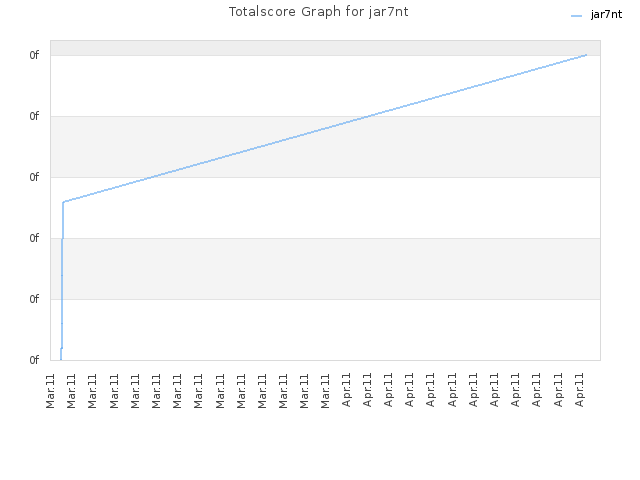 Totalscore Graph for jar7nt
