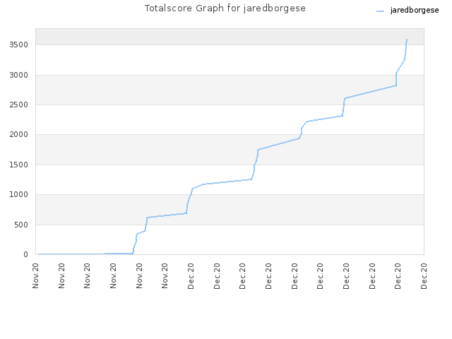 Totalscore Graph for jaredborgese
