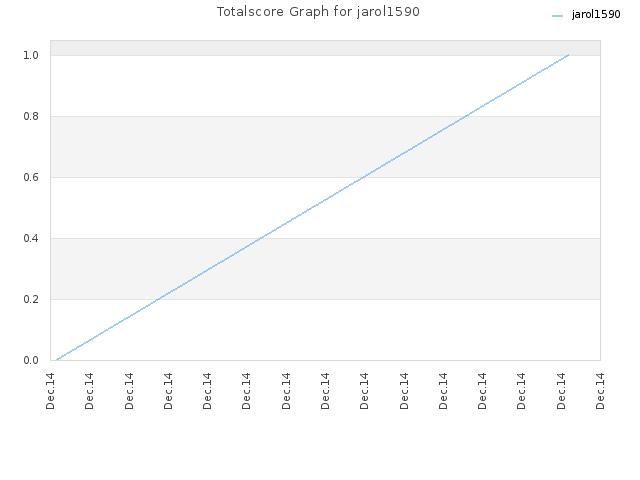Totalscore Graph for jarol1590