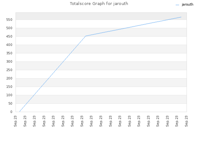 Totalscore Graph for jarouth