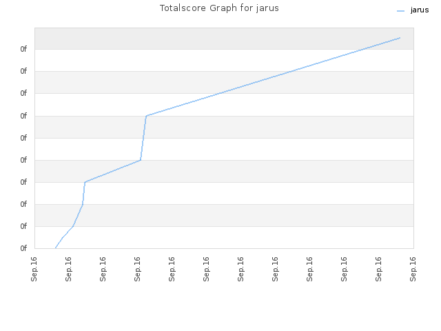 Totalscore Graph for jarus