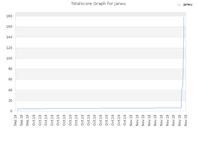 Totalscore Graph for jarwu