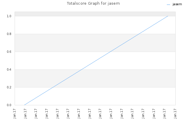 Totalscore Graph for jasem