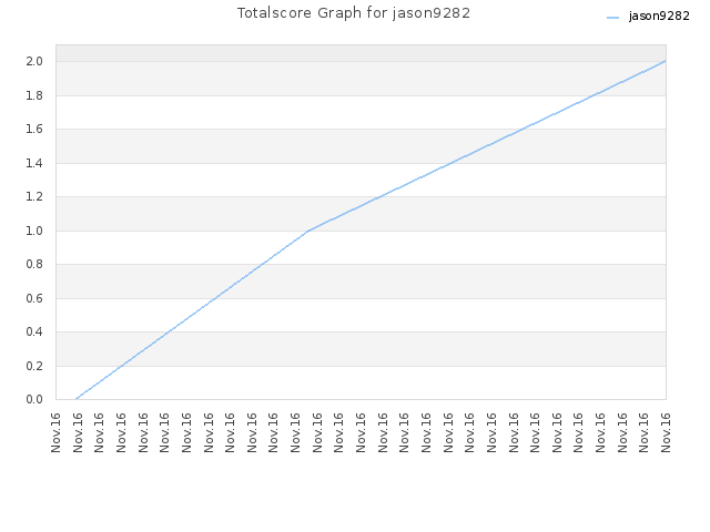 Totalscore Graph for jason9282