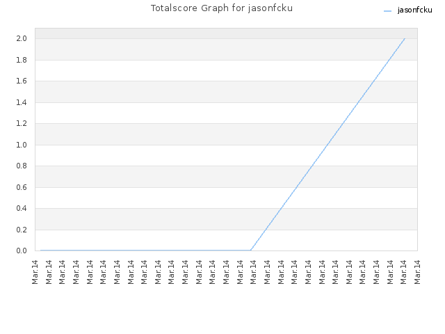 Totalscore Graph for jasonfcku