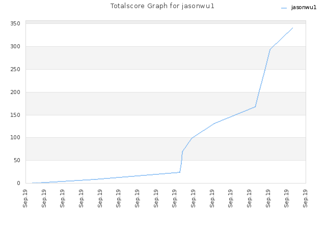 Totalscore Graph for jasonwu1