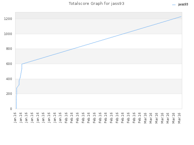 Totalscore Graph for jass93