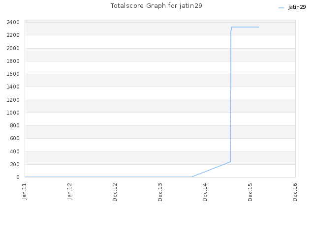 Totalscore Graph for jatin29