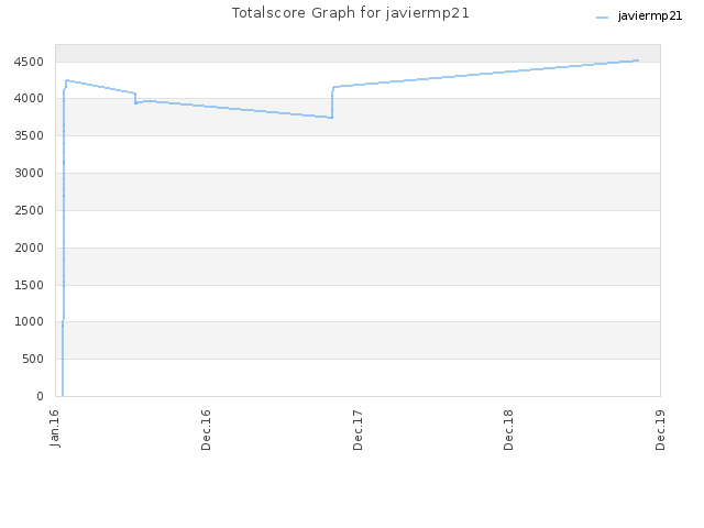Totalscore Graph for javiermp21