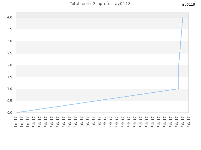 Totalscore Graph for jay0118